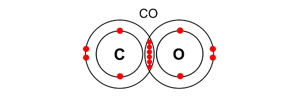 Carbon monoxide and dioxide are ideal gases because they share electrons meaning both shells are full